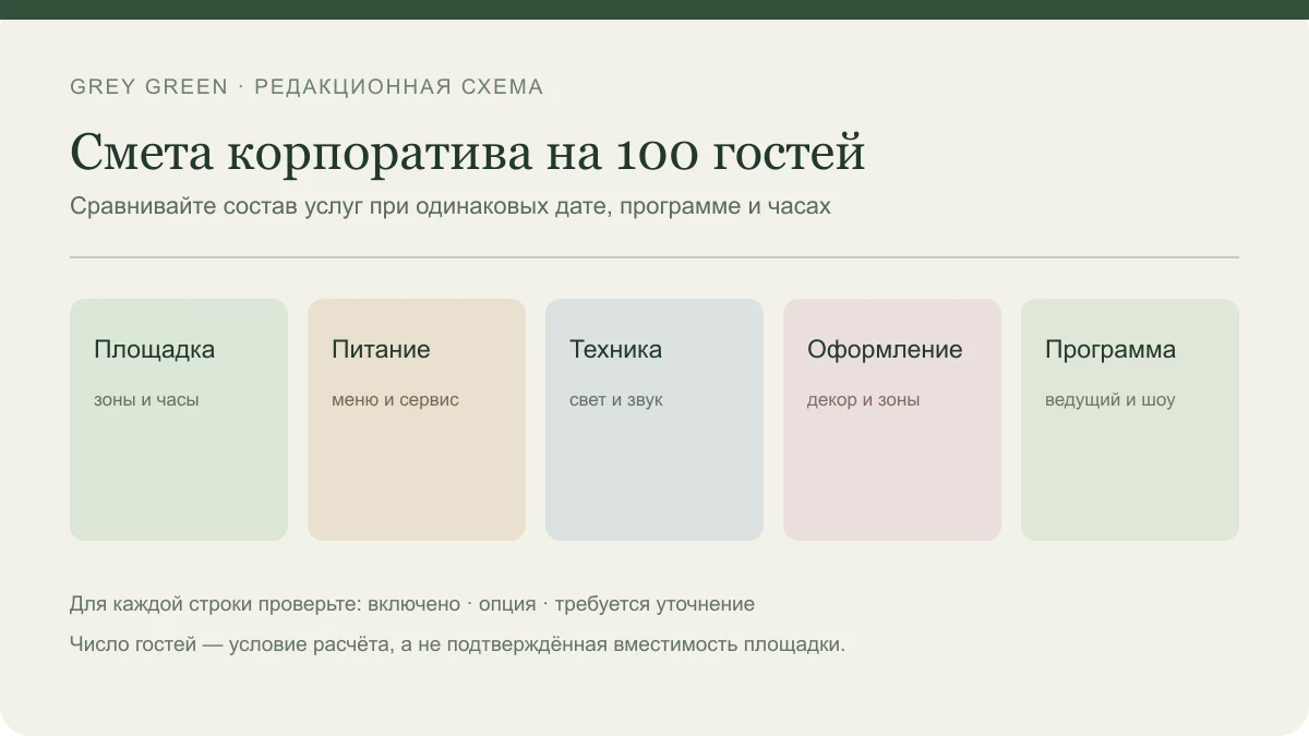 Пять частей сметы корпоратива на 100 гостей: площадка, питание, техника, оформление и программа