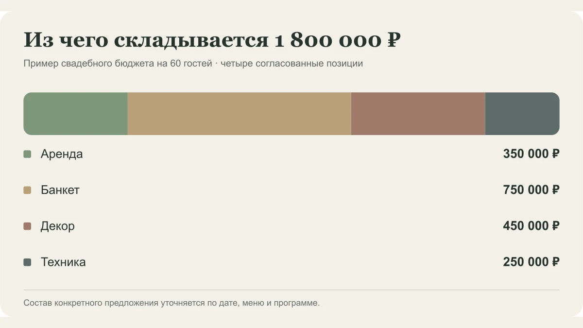 Схема бюджета свадьбы на 60 гостей: аренда, банкет, декор и техника, всего 1,8 млн рублей
